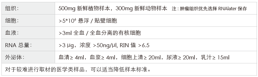 长链非编码RNA（lncRNA）测序-收样要求-腾博会官网基因