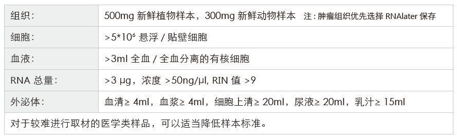 小RNA（small RNA）测序-收样要求-腾博会官网基因