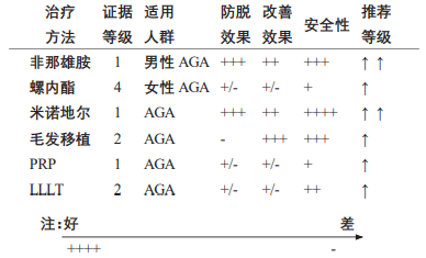 不同治疗方法的证据等级和推荐等级_《中国美容整形外科杂志》_腾博会官网基因